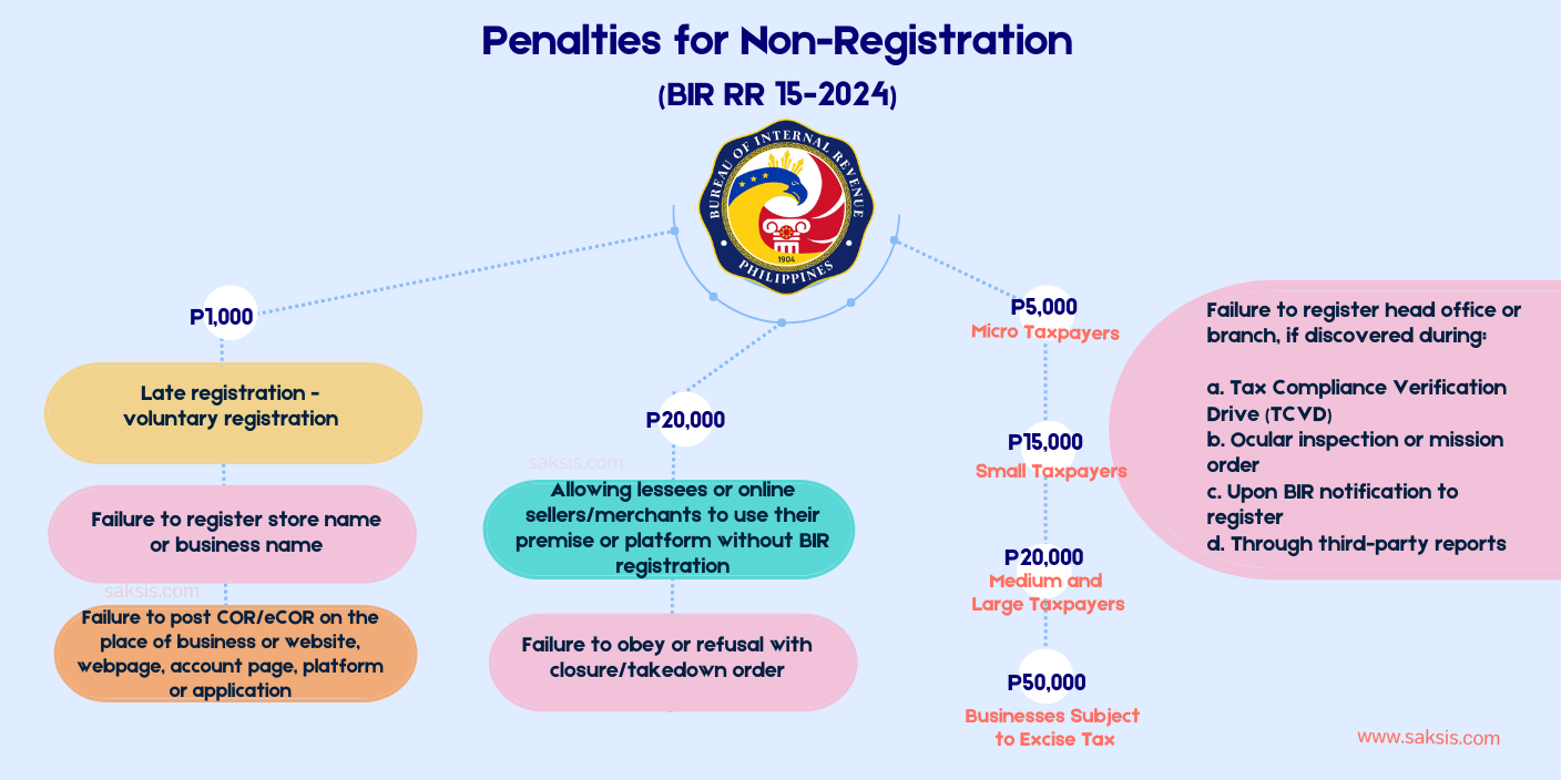 penalties for nor registration with BIR